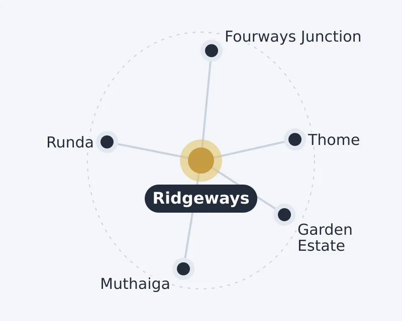 Diagram of Ridgeways and nearby areas: Fourways Junction, Garden Estate, Muthaiga, Runda, Thome
