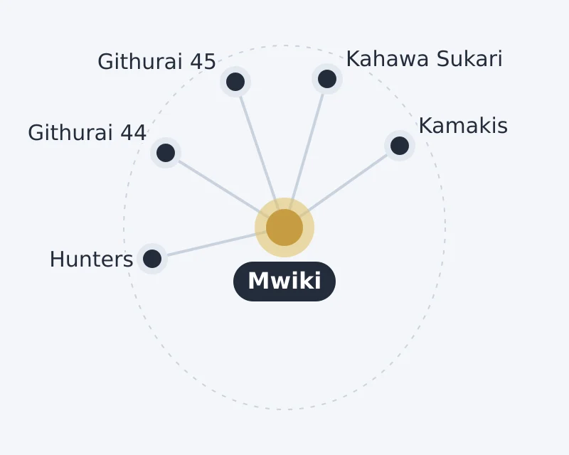 Diagram of Mwiki and nearby areas: Githurai 44, Githurai 45, Hunters, Kahawa Sukari, Kamakis