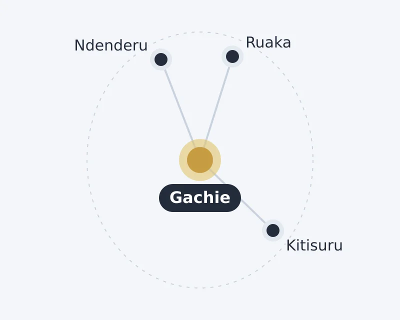 Diagram of Gachie and nearby areas: Kitisuru, Ndenderu, Ruaka