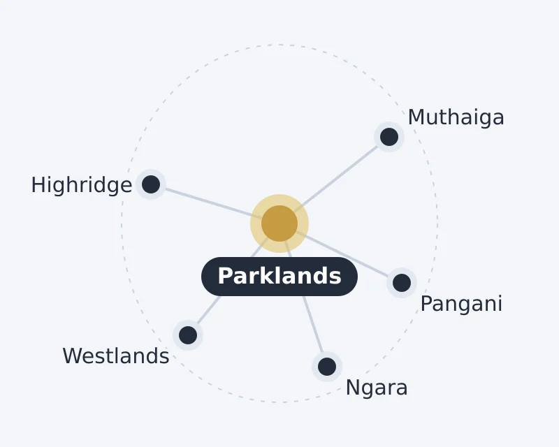 Diagram of Parklands and nearby areas: Highridge, Muthaiga, Ngara, Pangani, Westlands