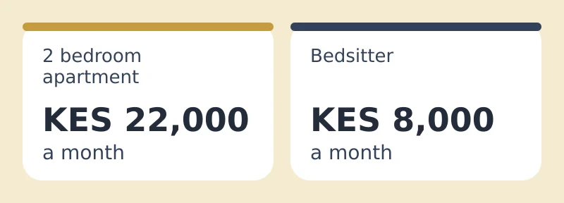 Typical monthly rents in Ongata Rongai on ISHI Homes: 2 bedroom apartment KES 22,000; bedsitter KES 8,000