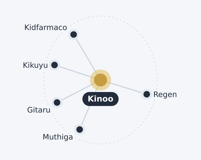 Diagram of Kinoo and nearby areas: Gitaru, Kidfarmaco, Kikuyu, Muthiga, Regen