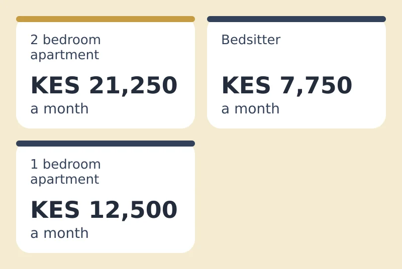Typical monthly rents in Toll (Ruiru) on ISHI Homes: 2 bedroom apartment KES 21,250; bedsitter KES 7,750; 1 bedroom apartment KES 12,500