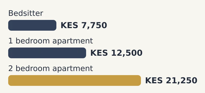 Bar chart of median rent a month by house type: Bedsitter KES 7,750; 1 bedroom apartment KES 12,500; 2 bedroom apartment KES 21,250