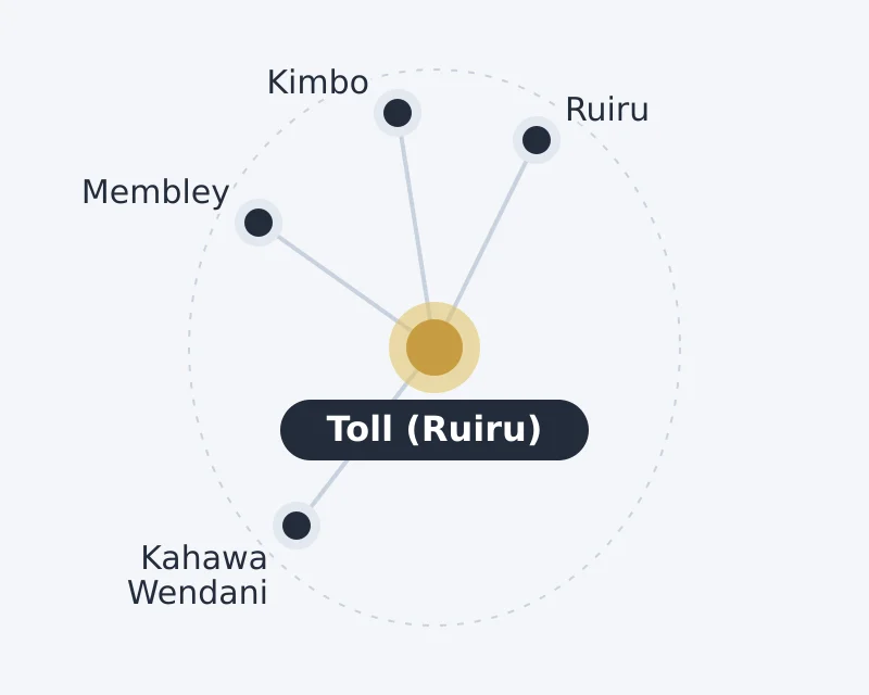 Diagram of Toll (Ruiru) and nearby areas: Kahawa Wendani, Kimbo, Membley, Ruiru