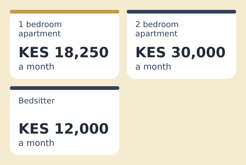 Typical monthly rents in Roysambu on ISHI Homes: 1 bedroom apartment KES 18,250; 2 bedroom apartment KES 30,000; bedsitter KES 12,000