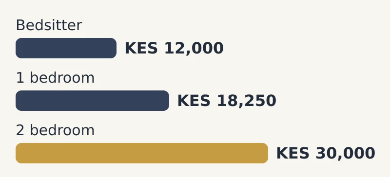 Bar chart of median rent a month by house type: Bedsitter KES 12,000; 1 bedroom KES 18,250; 2 bedroom KES 30,000