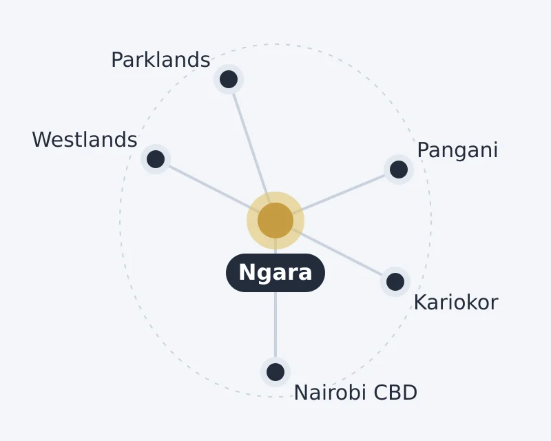 Diagram of Ngara and nearby areas: Kariokor, Nairobi CBD, Pangani, Parklands, Westlands