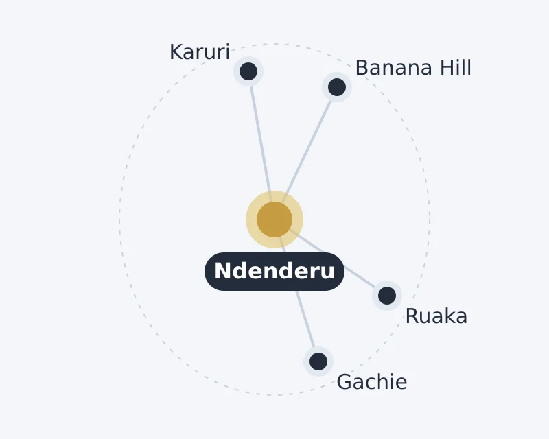Diagram of Ndenderu and nearby areas: Banana Hill, Gachie, Karuri, Ruaka