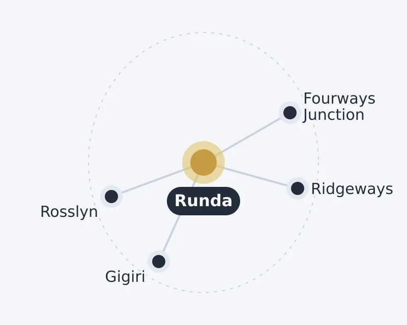 Diagram of Runda and nearby areas: Fourways Junction, Gigiri, Ridgeways, Rosslyn