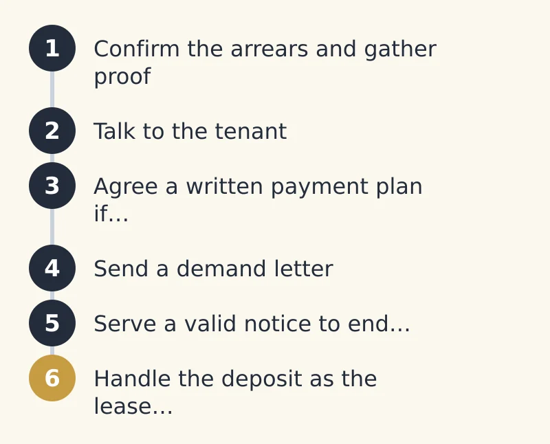 Steps: 1. Confirm the arrears and gather proof; 2. Talk to the tenant; 3. Agree a written payment plan if…; 4. Send a demand letter; 5. Serve a valid notice to end…; 6. Handle the deposit as the lease…