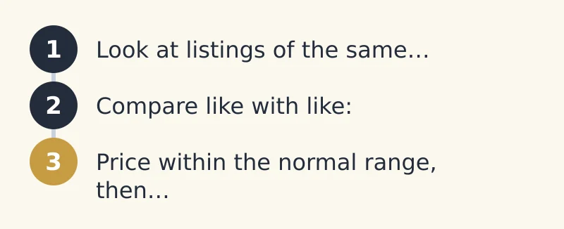Steps: 1. Look at listings of the same…; 2. Compare like with like:; 3. Price within the normal range, then…