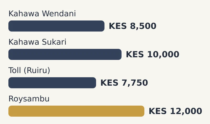 Bar chart of bedsitter by area: Kahawa Wendani KES 8,500; Kahawa Sukari KES 10,000; Toll (Ruiru) KES 7,750; Roysambu KES 12,000
