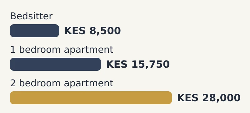 Bar chart of median rent a month by house type: Bedsitter KES 8,500; 1 bedroom apartment KES 15,750; 2 bedroom apartment KES 28,000