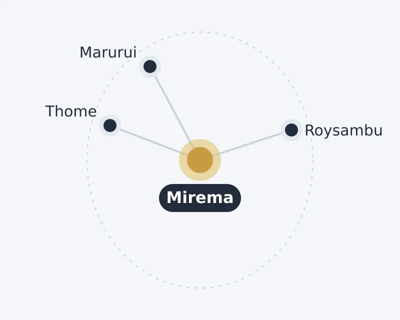 Diagram of Mirema and nearby areas: Marurui, Roysambu, Thome