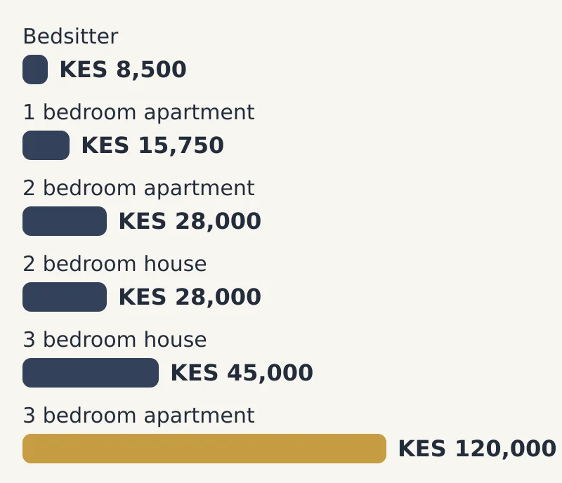 Bar chart of median rent a month by house type: Bedsitter KES 8,500; 1 bedroom apartment KES 15,750; 2 bedroom apartment KES 28,000; 2 bedroom house KES 28,000; 3 bedroom house KES 45,000; 3 bedroom apartment KES 120,000
