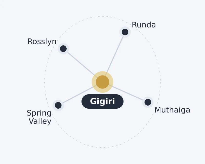Diagram of Gigiri and nearby areas: Muthaiga, Rosslyn, Runda, Spring Valley