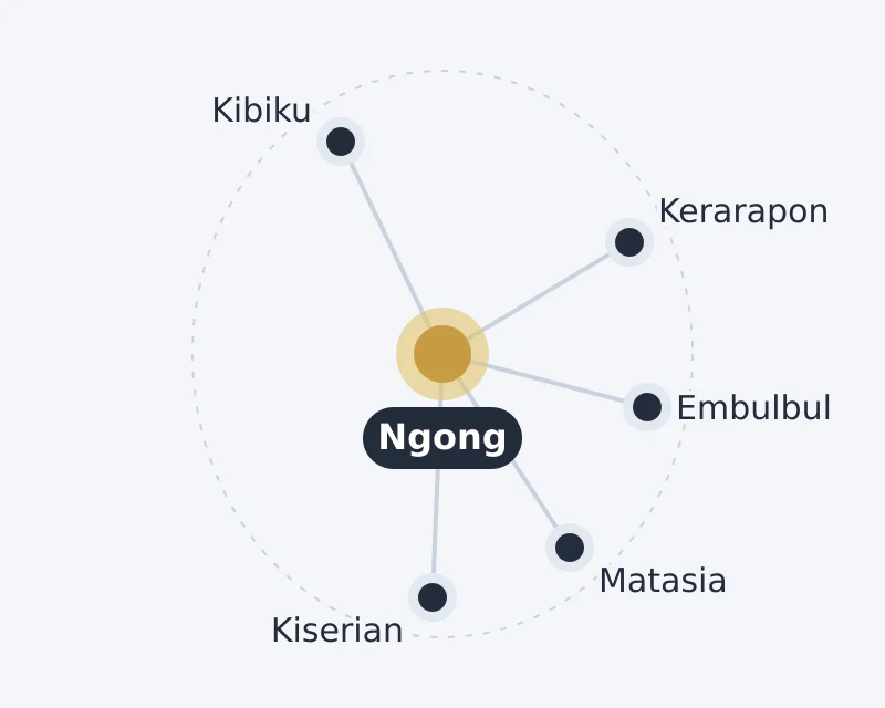 Diagram of Ngong and nearby areas: Embulbul, Kerarapon, Kibiku, Kiserian, Matasia