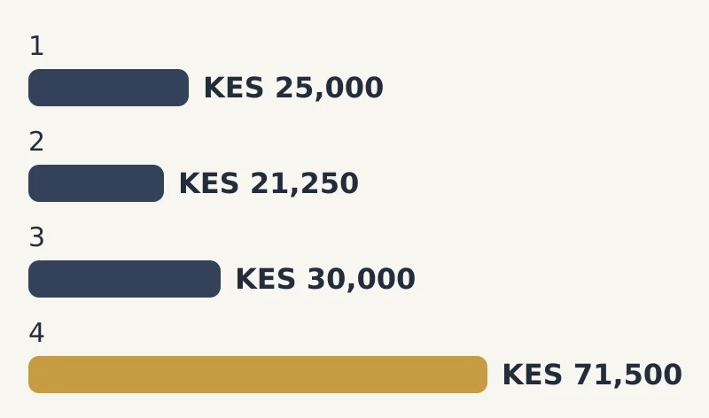 Bar chart of 2 bedroom median rent by rank: 1 KES 25,000; 2 KES 21,250; 3 KES 30,000; 4 KES 71,500