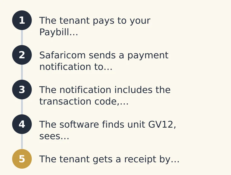 Steps: 1. The tenant pays to your Paybill…; 2. Safaricom sends a payment notification to…; 3. The notification includes the transaction code,…; 4. The software finds unit GV12, sees…; 5. The tenant gets a receipt by…
