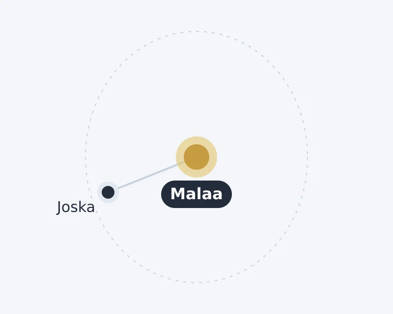 Diagram of Malaa and nearby areas: Joska