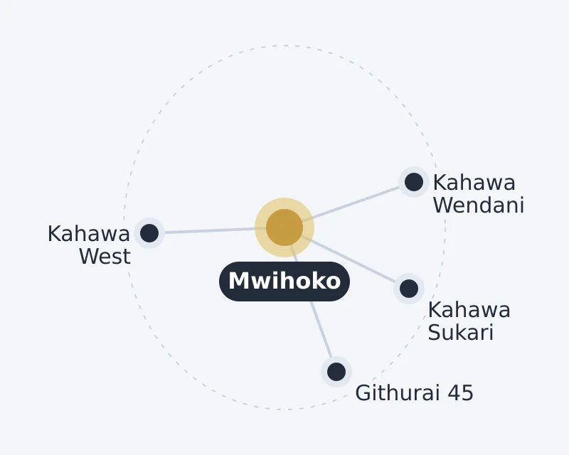 Diagram of Mwihoko and nearby areas: Githurai 45, Kahawa Sukari, Kahawa Wendani, Kahawa West