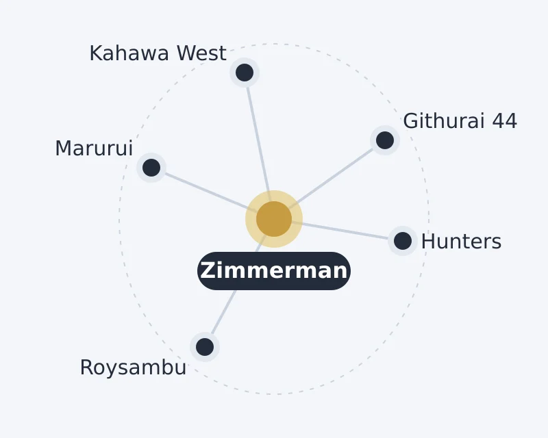 Diagram of Zimmerman and nearby areas: Githurai 44, Hunters, Kahawa West, Marurui, Roysambu
