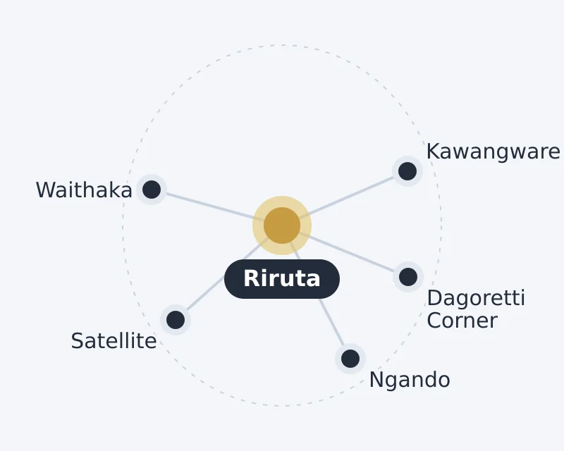 Diagram of Riruta and nearby areas: Dagoretti Corner, Kawangware, Ngando, Satellite, Waithaka