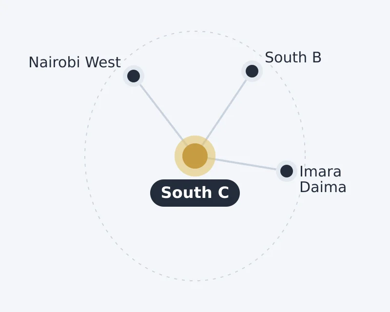 Diagram of South C and nearby areas: Imara Daima, Nairobi West, South B
