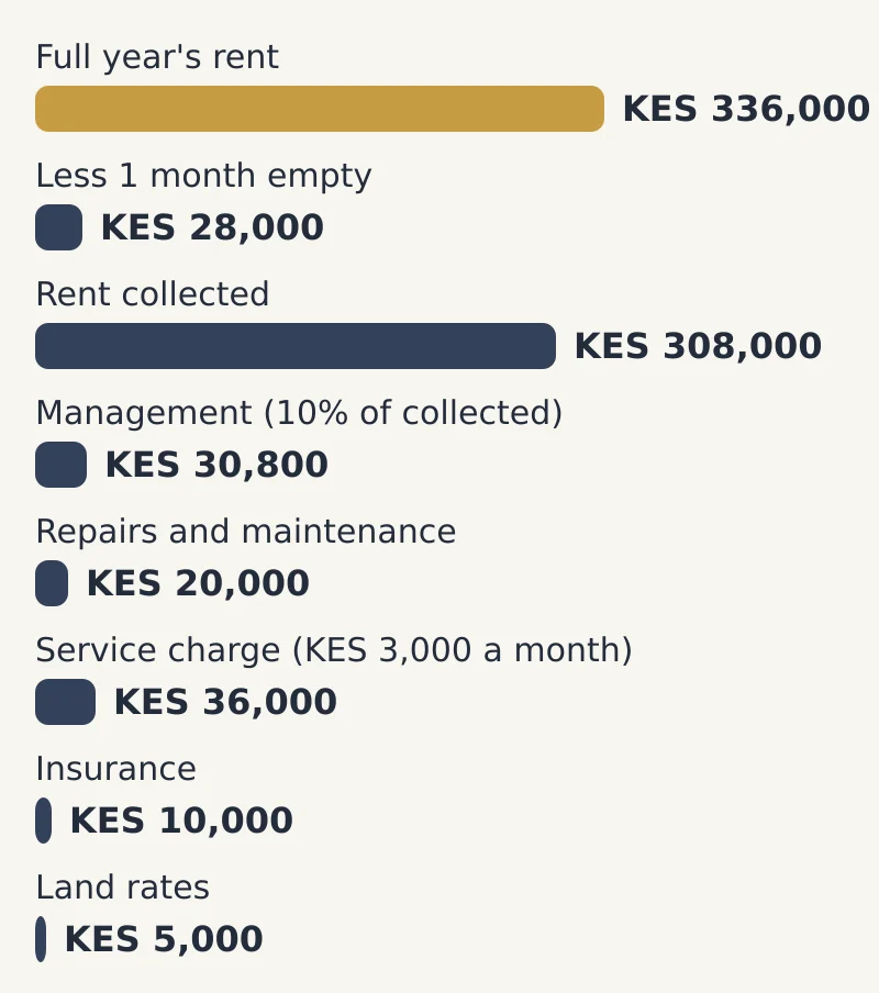 Bar chart of amount per year by item: Full year's rent KES 336,000; Less 1 month empty KES 28,000; Rent collected KES 308,000; Management (10% of collected) KES 30,800; Repairs and maintenance KES 20,000; Service charge (KES 3,000 a month) KES 36,000; Insurance KES 10,000; Land rates KES 5,000