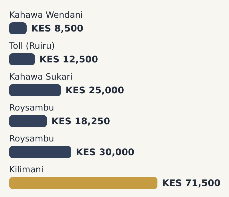 Bar chart of median rent a month by area: Kahawa Wendani KES 8,500; Toll (Ruiru) KES 12,500; Kahawa Sukari KES 25,000; Roysambu KES 18,250; Roysambu KES 30,000; Kilimani KES 71,500
